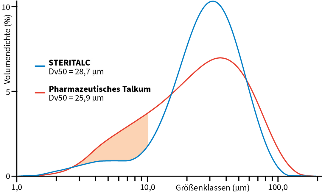 Vergleich der Partikelgrößenverteilung zwischen STERITALC und pharmazeutischem Talkum Vergleich der Partikelgrößenverteilung zwischen STERITALC und pharmazeutischem Talkum